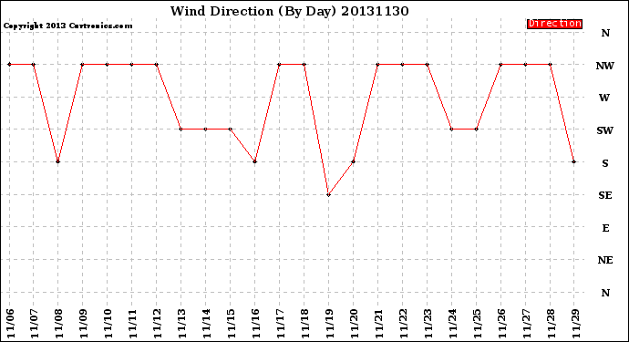 Milwaukee Weather Wind Direction<br>(By Day)