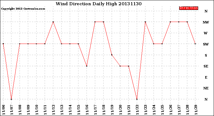 Milwaukee Weather Wind Direction<br>Daily High