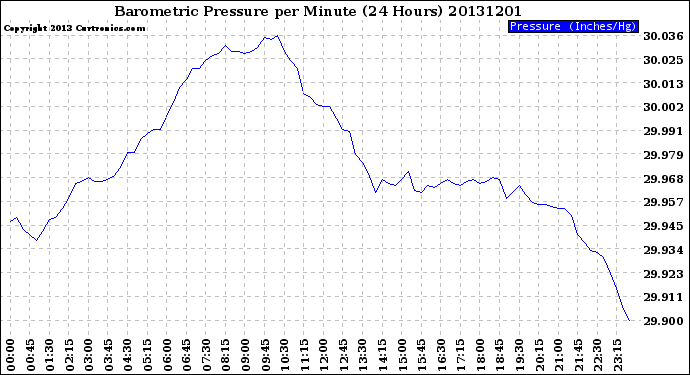 Milwaukee Weather Barometric Pressure<br>per Minute<br>(24 Hours)