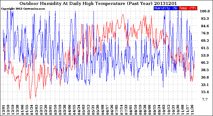 Milwaukee Weather Outdoor Humidity<br>At Daily High<br>Temperature<br>(Past Year)