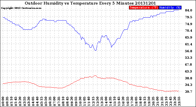 Milwaukee Weather Outdoor Humidity<br>vs Temperature<br>Every 5 Minutes