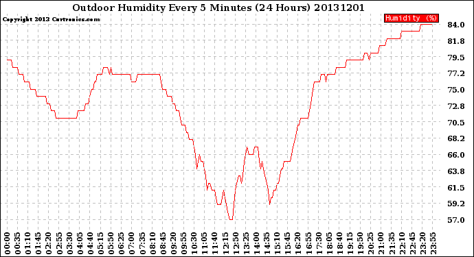 Milwaukee Weather Outdoor Humidity<br>Every 5 Minutes<br>(24 Hours)