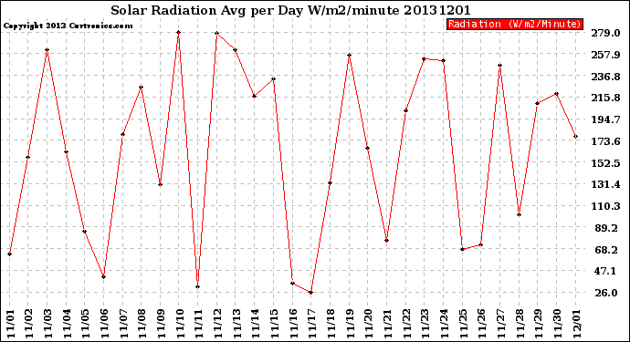 Milwaukee Weather Solar Radiation<br>Avg per Day W/m2/minute