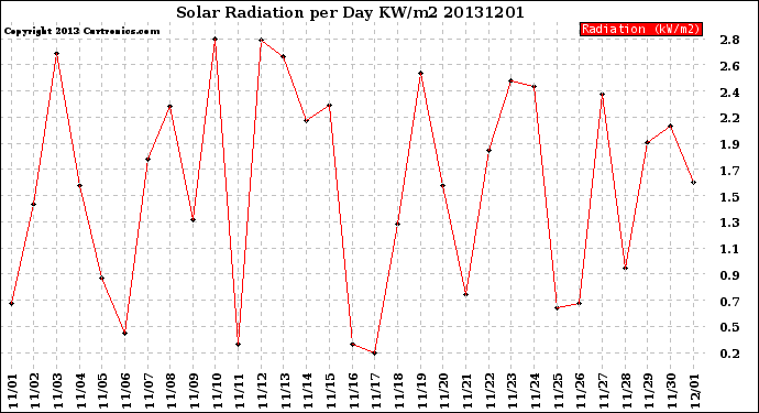 Milwaukee Weather Solar Radiation<br>per Day KW/m2