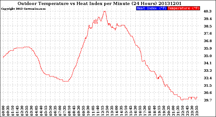 Milwaukee Weather Outdoor Temperature<br>vs Heat Index<br>per Minute<br>(24 Hours)