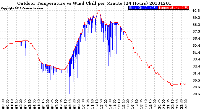 Milwaukee Weather Outdoor Temperature<br>vs Wind Chill<br>per Minute<br>(24 Hours)