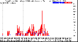 Milwaukee Weather Wind Speed<br>Actual and 10 Minute<br>Average<br>(24 Hours) (New)