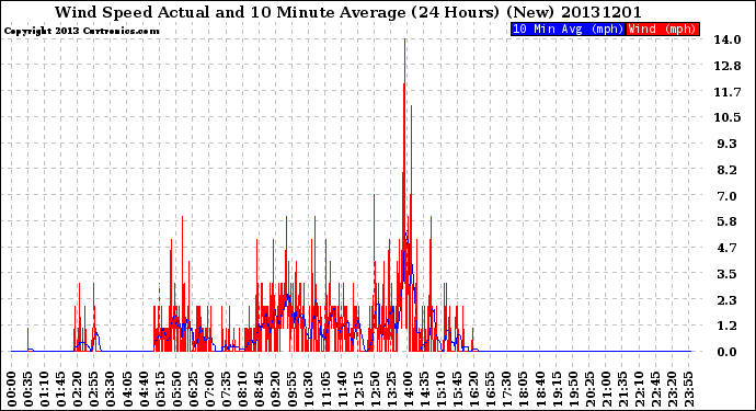 Milwaukee Weather Wind Speed<br>Actual and 10 Minute<br>Average<br>(24 Hours) (New)