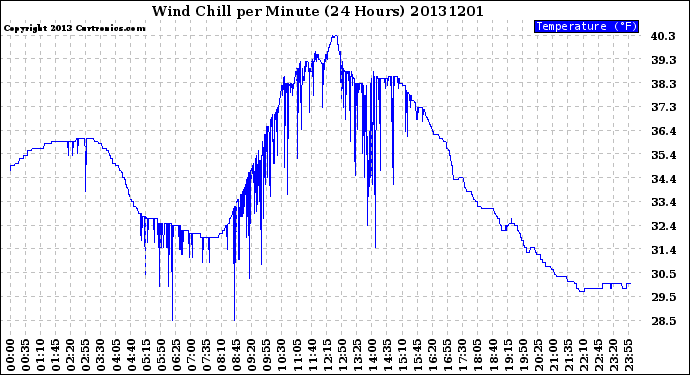 Milwaukee Weather Wind Chill<br>per Minute<br>(24 Hours)