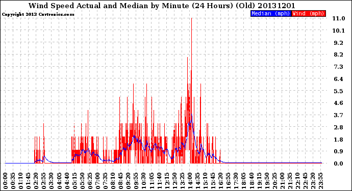 Milwaukee Weather Wind Speed<br>Actual and Median<br>by Minute<br>(24 Hours) (Old)