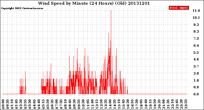 Milwaukee Weather Wind Speed<br>by Minute<br>(24 Hours) (Old)