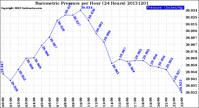 Milwaukee Weather Barometric Pressure<br>per Hour<br>(24 Hours)