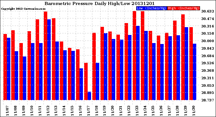 Milwaukee Weather Barometric Pressure<br>Daily High/Low