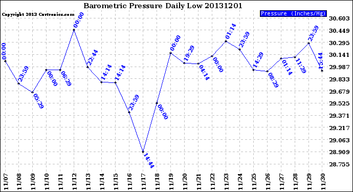 Milwaukee Weather Barometric Pressure<br>Daily Low