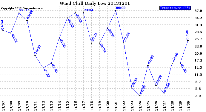 Milwaukee Weather Wind Chill<br>Daily Low