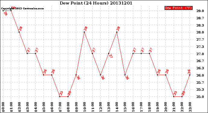 Milwaukee Weather Dew Point<br>(24 Hours)