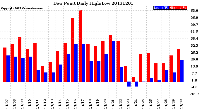 Milwaukee Weather Dew Point<br>Daily High/Low