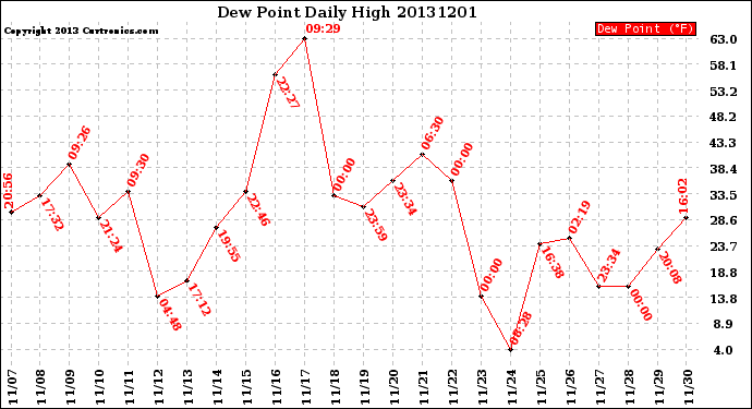 Milwaukee Weather Dew Point<br>Daily High