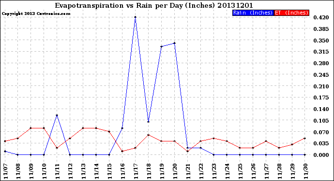 Milwaukee Weather Evapotranspiration<br>vs Rain per Day<br>(Inches)