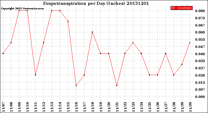 Milwaukee Weather Evapotranspiration<br>per Day (Inches)