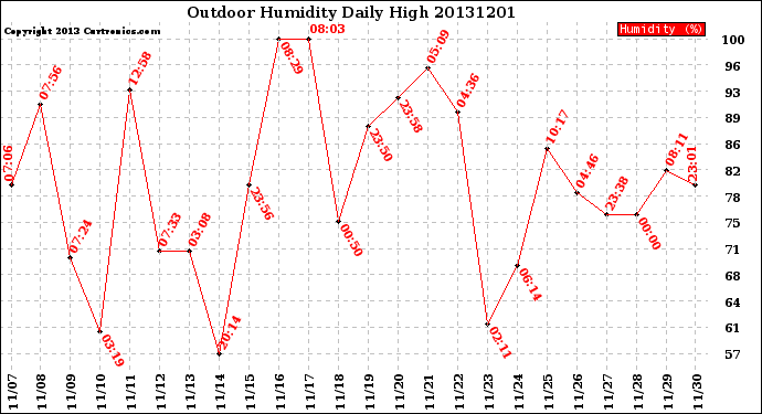 Milwaukee Weather Outdoor Humidity<br>Daily High