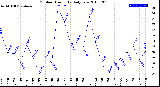 Milwaukee Weather Outdoor Humidity<br>Daily Low