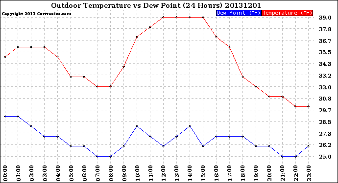 Milwaukee Weather Outdoor Temperature<br>vs Dew Point<br>(24 Hours)