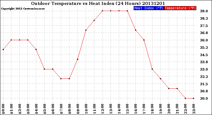 Milwaukee Weather Outdoor Temperature<br>vs Heat Index<br>(24 Hours)