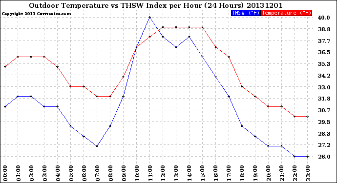 Milwaukee Weather Outdoor Temperature<br>vs THSW Index<br>per Hour<br>(24 Hours)