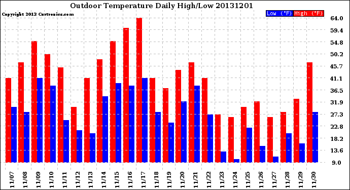 Milwaukee Weather Outdoor Temperature<br>Daily High/Low