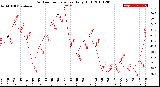 Milwaukee Weather Outdoor Temperature<br>Daily High