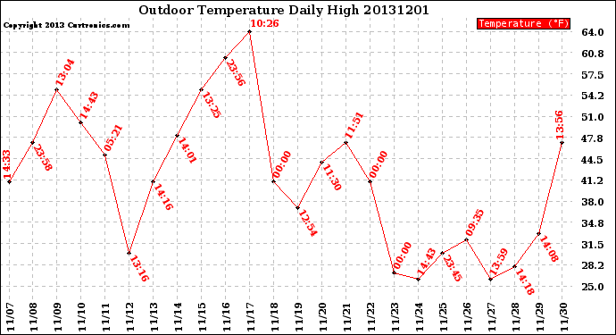 Milwaukee Weather Outdoor Temperature<br>Daily High