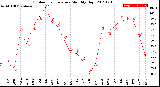 Milwaukee Weather Outdoor Temperature<br>Monthly High