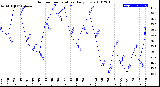 Milwaukee Weather Outdoor Temperature<br>Daily Low