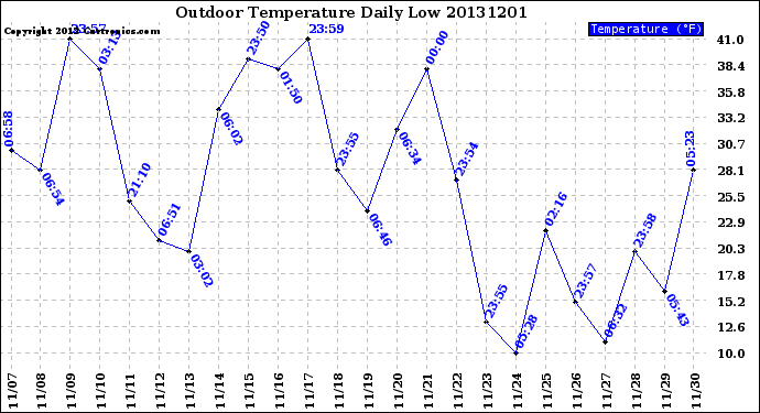 Milwaukee Weather Outdoor Temperature<br>Daily Low