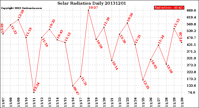 Milwaukee Weather Solar Radiation<br>Daily