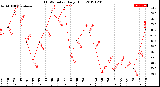 Milwaukee Weather THSW Index<br>Daily High