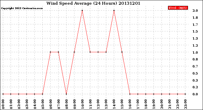 Milwaukee Weather Wind Speed<br>Average<br>(24 Hours)