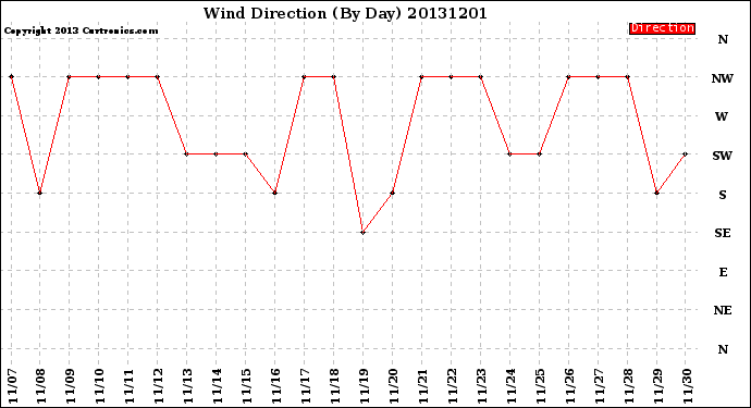 Milwaukee Weather Wind Direction<br>(By Day)