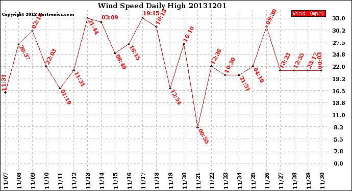 Milwaukee Weather Wind Speed<br>Daily High