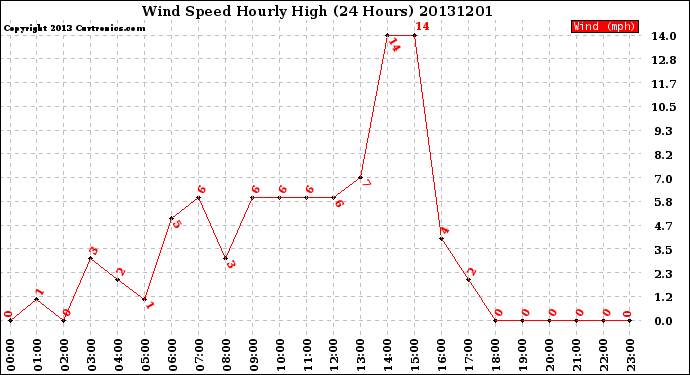 Milwaukee Weather Wind Speed<br>Hourly High<br>(24 Hours)