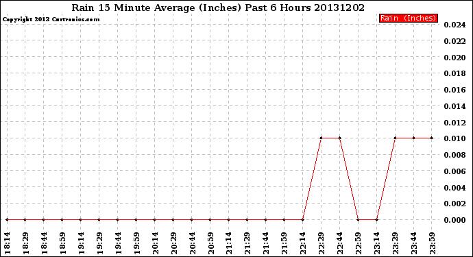 Milwaukee Weather Rain<br>15 Minute Average<br>(Inches)<br>Past 6 Hours