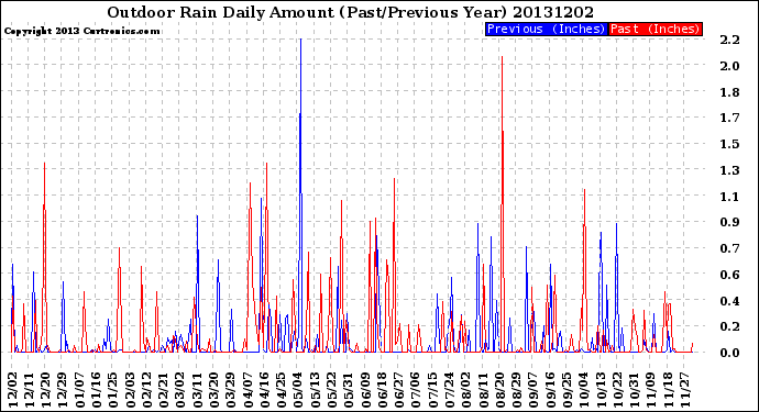 Milwaukee Weather Outdoor Rain<br>Daily Amount<br>(Past/Previous Year)