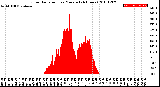 Milwaukee Weather Solar Radiation<br>per Minute<br>(24 Hours)