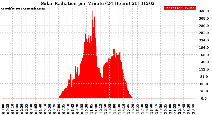 Milwaukee Weather Solar Radiation<br>per Minute<br>(24 Hours)