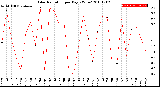 Milwaukee Weather Solar Radiation<br>per Day KW/m2