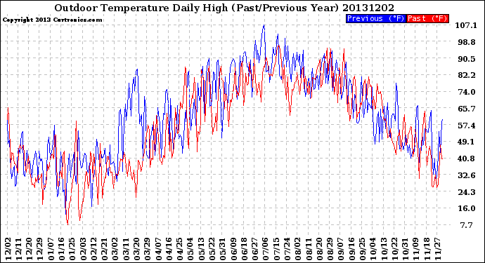 Milwaukee Weather Outdoor Temperature<br>Daily High<br>(Past/Previous Year)