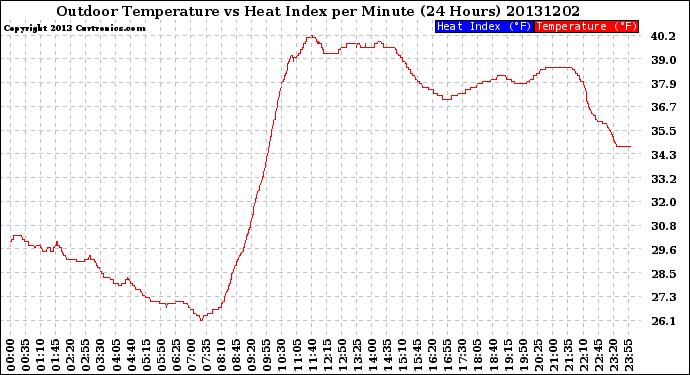 Milwaukee Weather Outdoor Temperature<br>vs Heat Index<br>per Minute<br>(24 Hours)