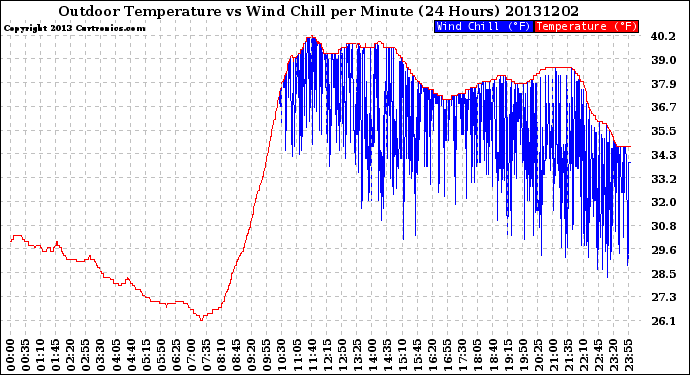 Milwaukee Weather Outdoor Temperature<br>vs Wind Chill<br>per Minute<br>(24 Hours)