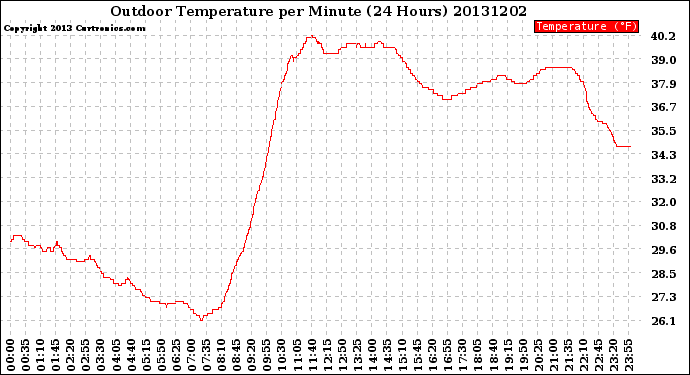 Milwaukee Weather Outdoor Temperature<br>per Minute<br>(24 Hours)